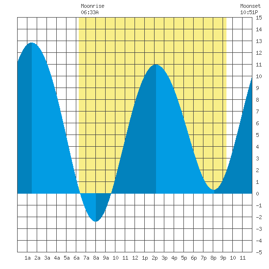 Macleod Harbor tide chart for Thursday, April 20, 2023