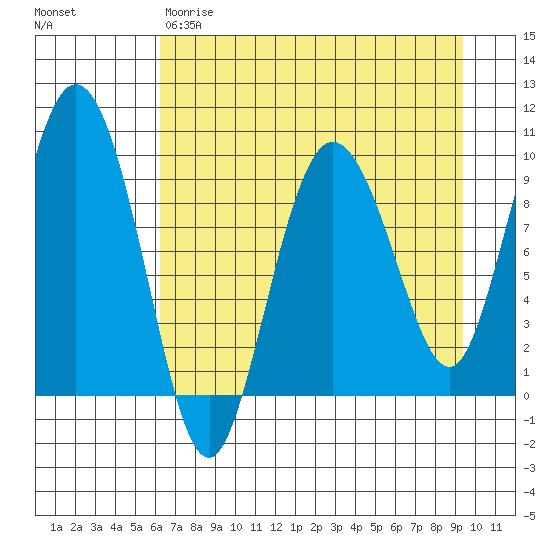 Macleod Harbor tide chart for Friday, April 21, 2023