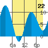 Macleod Harbor tide chart for Saturday, April 22, 2023