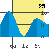 Macleod Harbor tide chart for Tuesday, April 25, 2023