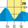 Macleod Harbor tide chart for Wednesday, April 26, 2023