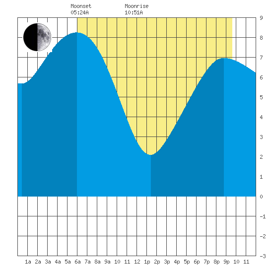 Macleod Harbor tide chart for Thursday, April 27, 2023