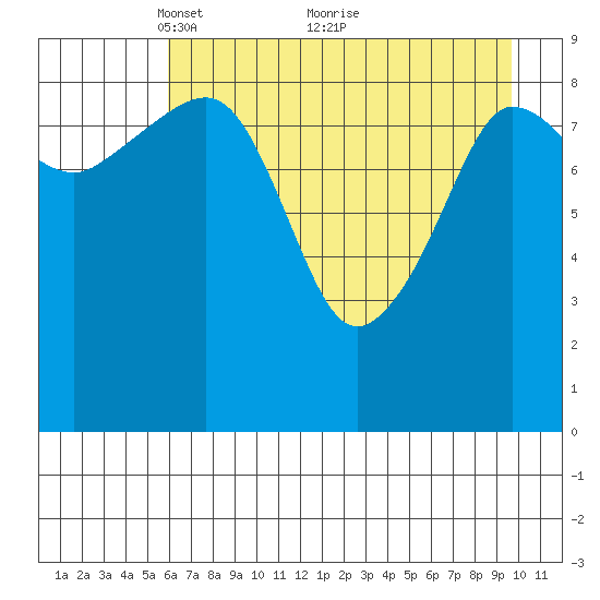 Macleod Harbor tide chart for Friday, April 28, 2023