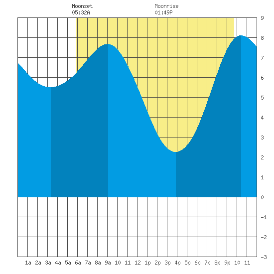 Macleod Harbor tide chart for Saturday, April 29, 2023
