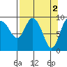 Macleod Harbor tide chart for Sunday, April 2, 2023