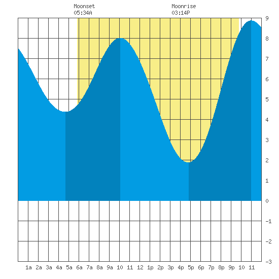 Macleod Harbor tide chart for Sunday, April 30, 2023