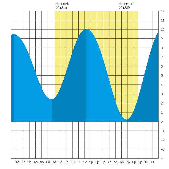 Macleod Harbor tide chart for Monday, April 3, 2023