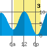 Macleod Harbor tide chart for Monday, April 3, 2023