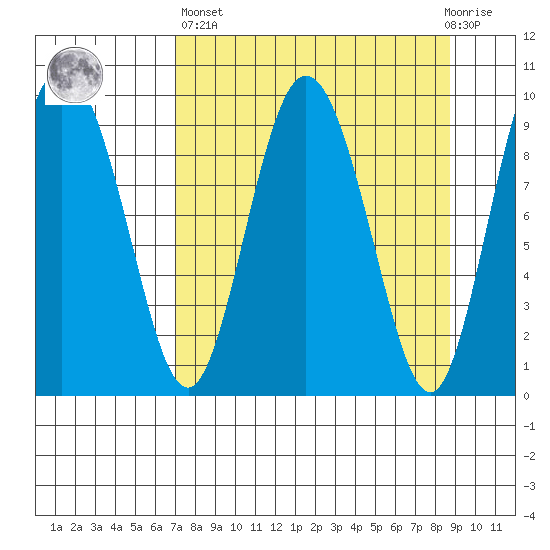 Macleod Harbor tide chart for Wednesday, April 5, 2023