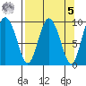 Macleod Harbor tide chart for Wednesday, April 5, 2023