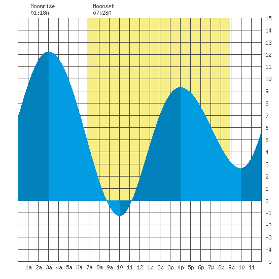 Macleod Harbor tide chart for Sunday, April 9, 2023