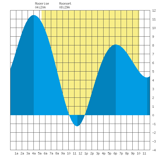 Macleod Harbor tide chart for Wednesday, May 10, 2023