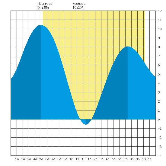 Macleod Harbor tide chart for Thursday, May 11, 2023