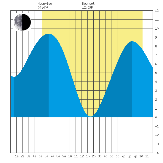 Macleod Harbor tide chart for Friday, May 12, 2023