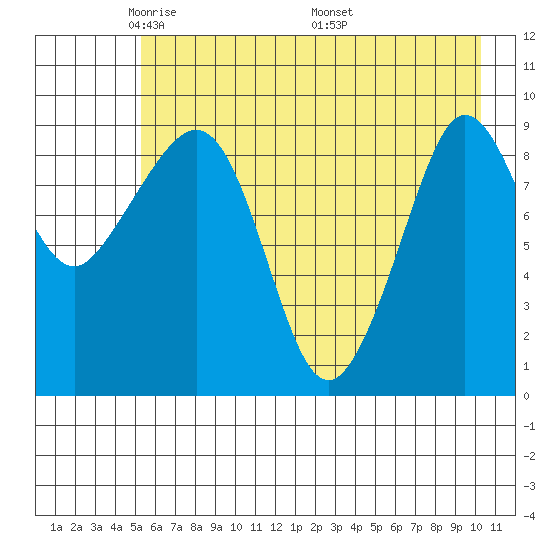 Macleod Harbor tide chart for Saturday, May 13, 2023