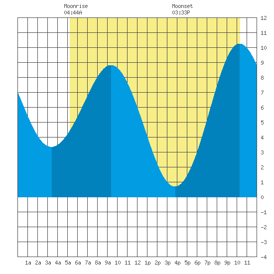 Macleod Harbor tide chart for Sunday, May 14, 2023