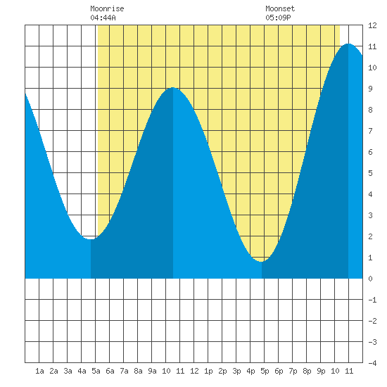 Macleod Harbor tide chart for Monday, May 15, 2023