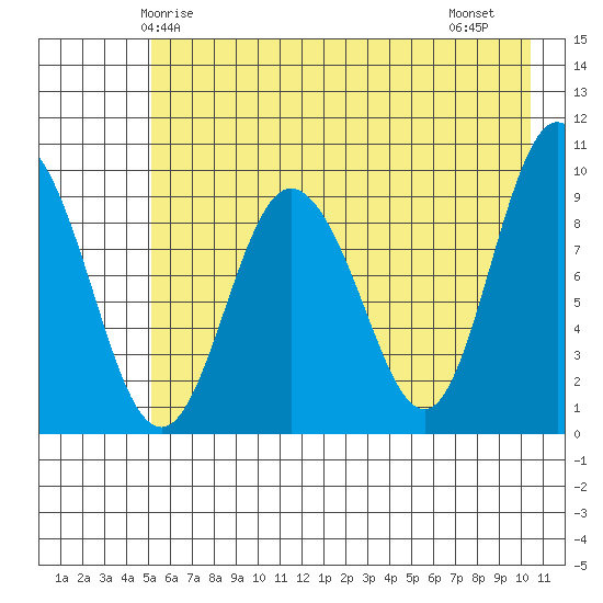 Macleod Harbor tide chart for Tuesday, May 16, 2023