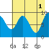 Macleod Harbor tide chart for Monday, May 1, 2023