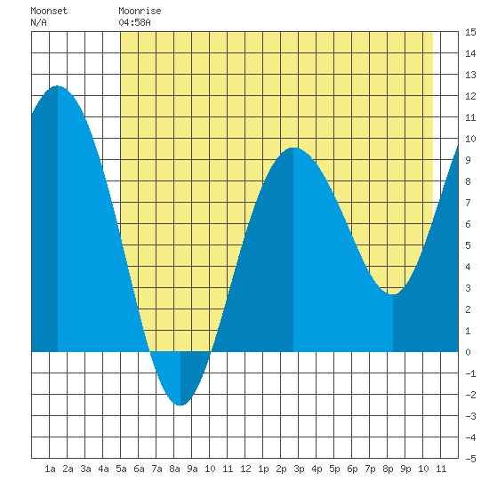Macleod Harbor tide chart for Saturday, May 20, 2023