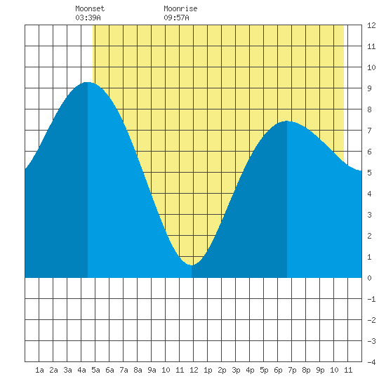 Macleod Harbor tide chart for Thursday, May 25, 2023