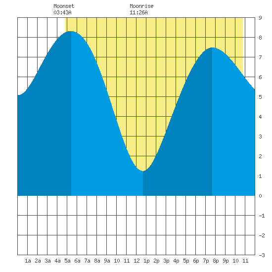 Macleod Harbor tide chart for Friday, May 26, 2023