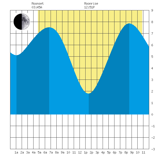 Macleod Harbor tide chart for Saturday, May 27, 2023