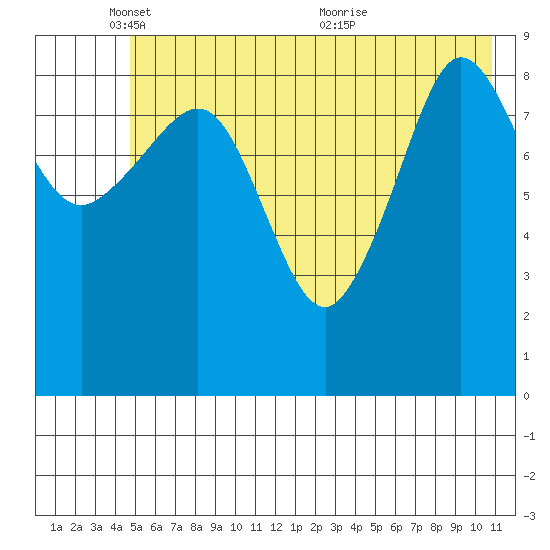 Macleod Harbor tide chart for Sunday, May 28, 2023