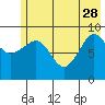 Macleod Harbor tide chart for Sunday, May 28, 2023