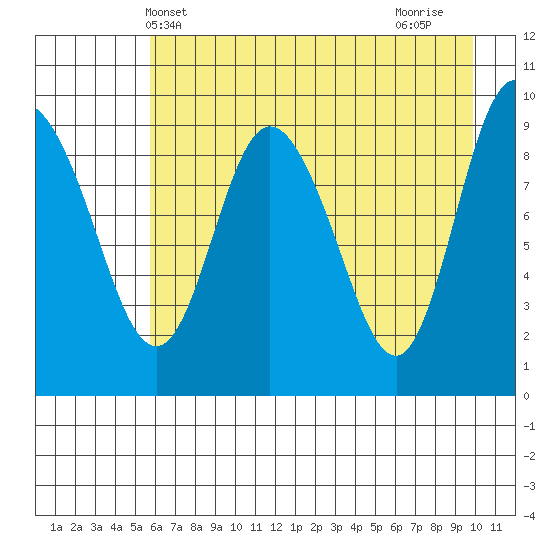 Macleod Harbor tide chart for Tuesday, May 2, 2023