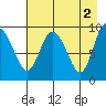 Macleod Harbor tide chart for Tuesday, May 2, 2023