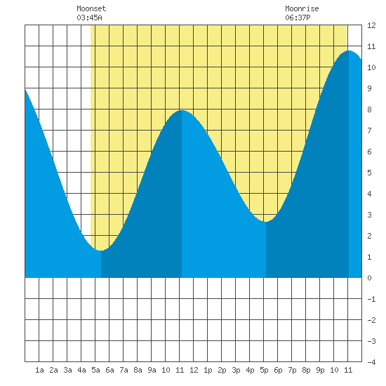 Macleod Harbor tide chart for Wednesday, May 31, 2023