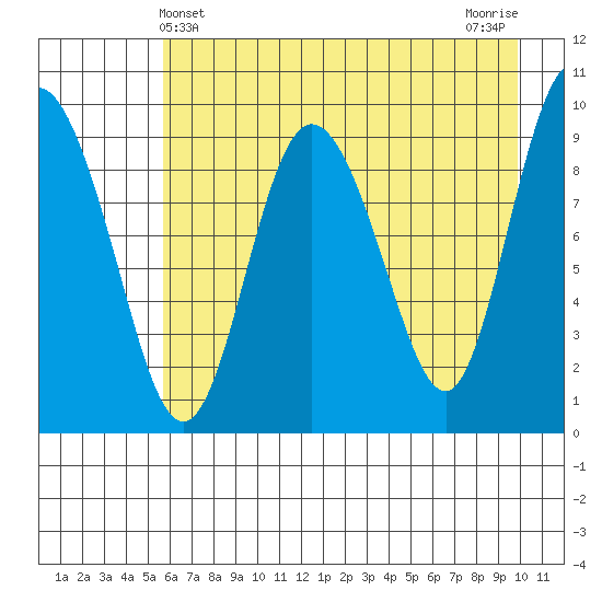 Macleod Harbor tide chart for Wednesday, May 3, 2023
