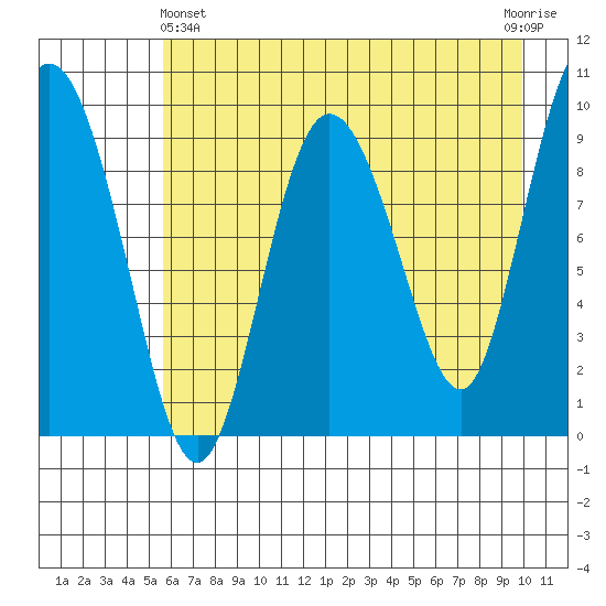 Macleod Harbor tide chart for Thursday, May 4, 2023
