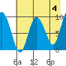 Macleod Harbor tide chart for Thursday, May 4, 2023