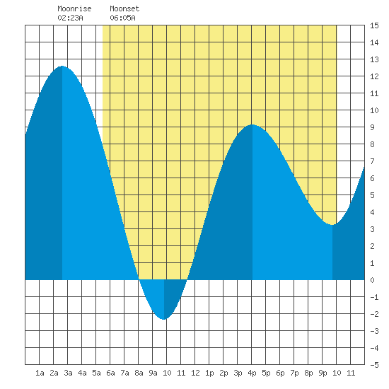 Macleod Harbor tide chart for Monday, May 8, 2023