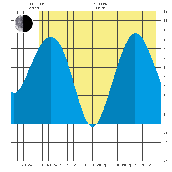 Macleod Harbor tide chart for Saturday, June 10, 2023