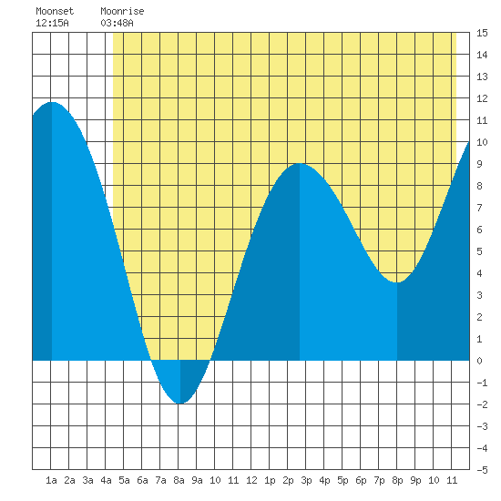Macleod Harbor tide chart for Sunday, June 18, 2023