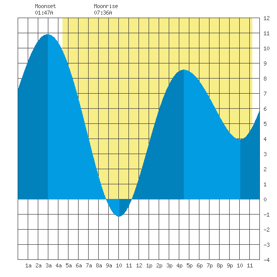 Macleod Harbor tide chart for Wednesday, June 21, 2023