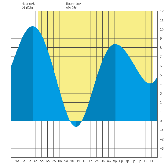 Macleod Harbor tide chart for Thursday, June 22, 2023