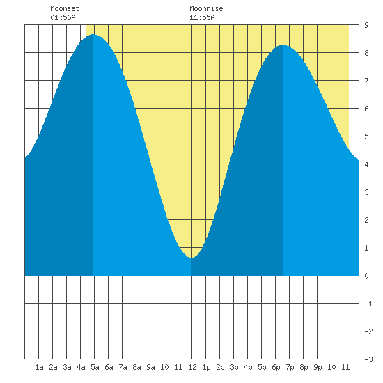 Macleod Harbor tide chart for Saturday, June 24, 2023
