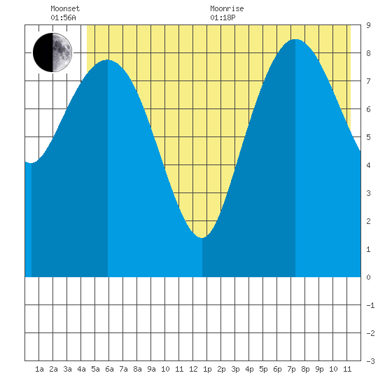 Macleod Harbor tide chart for Sunday, June 25, 2023