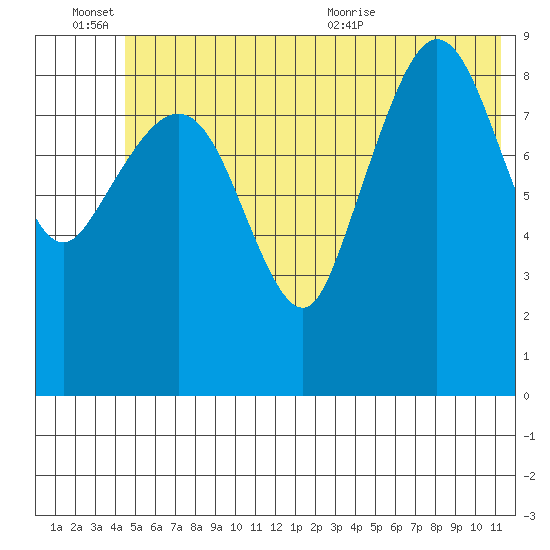 Macleod Harbor tide chart for Monday, June 26, 2023