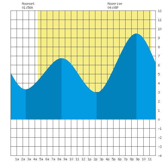 Macleod Harbor tide chart for Tuesday, June 27, 2023
