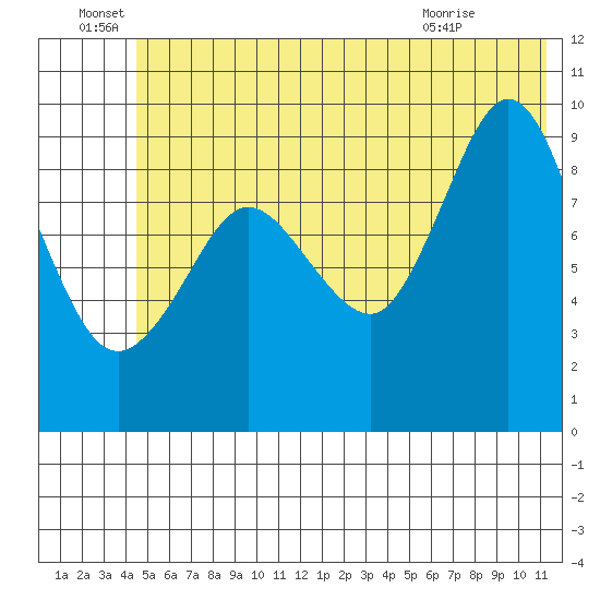 Macleod Harbor tide chart for Wednesday, June 28, 2023