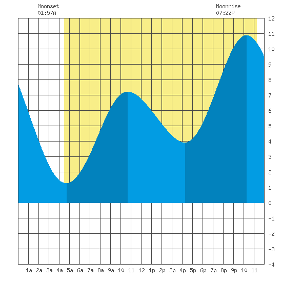 Macleod Harbor tide chart for Thursday, June 29, 2023