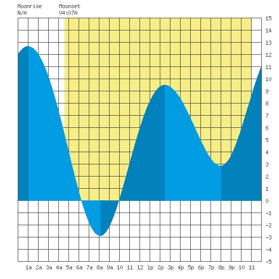 Macleod Harbor tide chart for Sunday, June 4, 2023