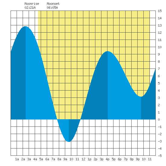 Macleod Harbor tide chart for Tuesday, June 6, 2023
