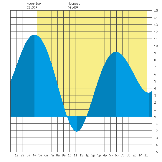 Macleod Harbor tide chart for Thursday, June 8, 2023