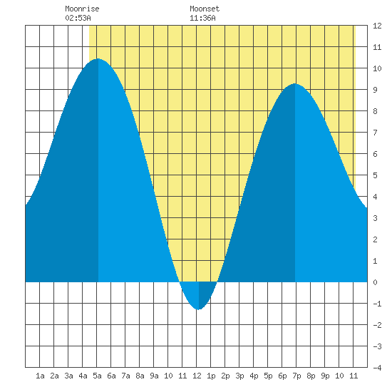 Macleod Harbor tide chart for Friday, June 9, 2023